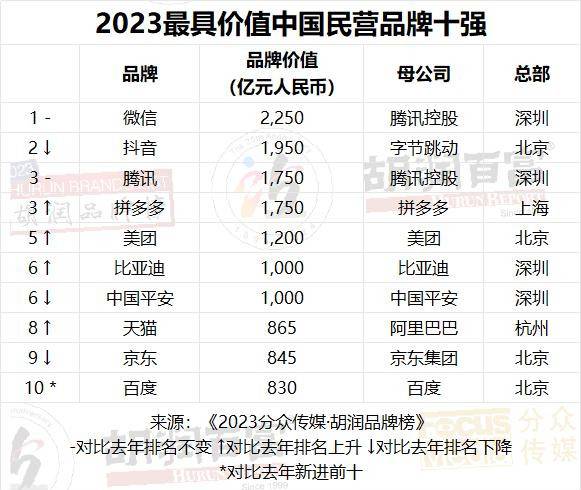 图片[2] - 2023胡润品牌榜：贵州茅台品牌价值超万亿，微信排名升第三，抖音品牌价值上涨22%至1950亿，阿里巴巴5个品牌上榜 - 万事屋