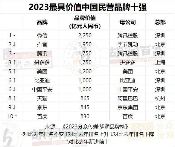图片[2] - 2023胡润品牌榜：贵州茅台品牌价值超万亿，微信排名升第三，抖音品牌价值上涨22%至1950亿，阿里巴巴5个品牌上榜 - 万事屋 | 生活·动漫·娱乐综合社区-银魂同好聚集地