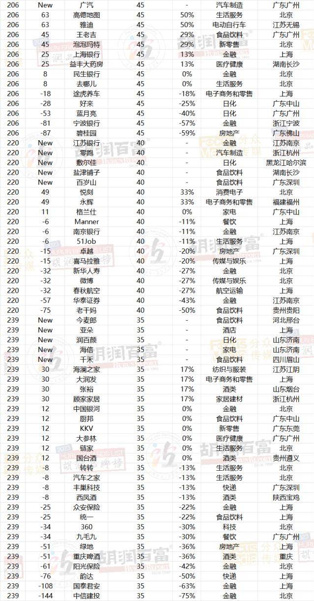 图片[27] - 2023胡润品牌榜：贵州茅台品牌价值超万亿，微信排名升第三，抖音品牌价值上涨22%至1950亿，阿里巴巴5个品牌上榜 - 万事屋