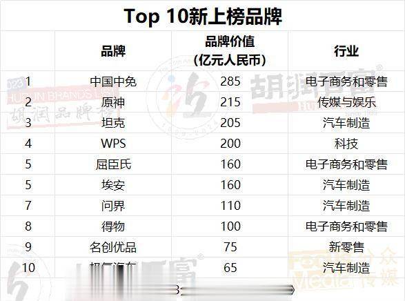 图片[4] - 2023胡润品牌榜：贵州茅台品牌价值超万亿，微信排名升第三，抖音品牌价值上涨22%至1950亿，阿里巴巴5个品牌上榜 - 万事屋