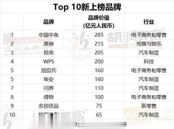 图片[4] - 2023胡润品牌榜：贵州茅台品牌价值超万亿，微信排名升第三，抖音品牌价值上涨22%至1950亿，阿里巴巴5个品牌上榜 - 万事屋 | 生活·动漫·娱乐综合社区-银魂同好聚集地