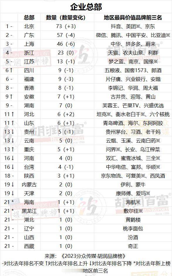 图片[6] - 2023胡润品牌榜：贵州茅台品牌价值超万亿，微信排名升第三，抖音品牌价值上涨22%至1950亿，阿里巴巴5个品牌上榜 - 万事屋