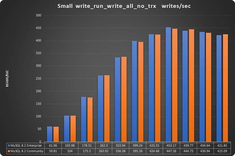 MySQL 8.0.35 企业版比社区版性能高出 25%?-1 MySQL 8.0.35 企业版比社区版性能高出 25%?-1