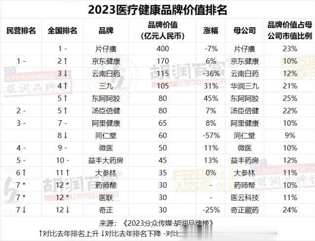 图片[19] - 2023胡润品牌榜：贵州茅台品牌价值超万亿，微信排名升第三，抖音品牌价值上涨22%至1950亿，阿里巴巴5个品牌上榜 - 万事屋