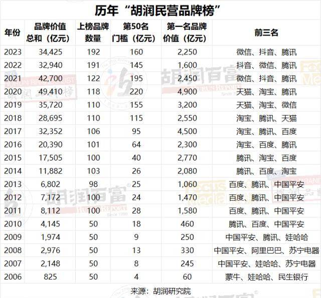 图片[11] - 2023胡润品牌榜：贵州茅台品牌价值超万亿，微信排名升第三，抖音品牌价值上涨22%至1950亿，阿里巴巴5个品牌上榜 - 万事屋
