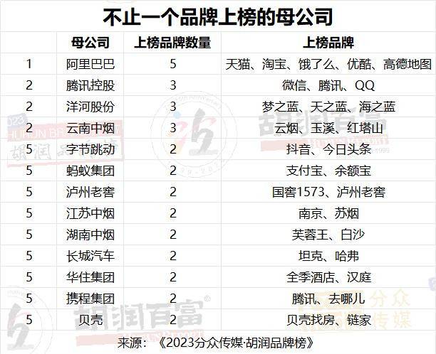 图片[8] - 2023胡润品牌榜：贵州茅台品牌价值超万亿，微信排名升第三，抖音品牌价值上涨22%至1950亿，阿里巴巴5个品牌上榜 - 万事屋