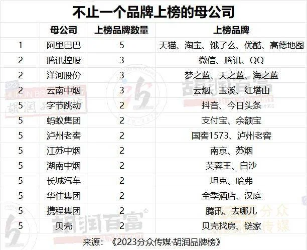 图片[8] - 2023胡润品牌榜：贵州茅台品牌价值超万亿，微信排名升第三，抖音品牌价值上涨22%至1950亿，阿里巴巴5个品牌上榜 - 万事屋 | 生活·动漫·娱乐综合社区-银魂同好聚集地