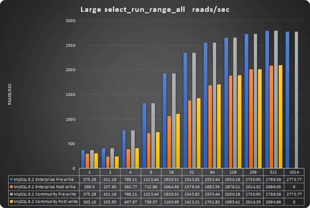MySQL 8.0.35 企业版比社区版性能高出 25%?-1 MySQL 8.0.35 企业版比社区版性能高出 25%?-1
