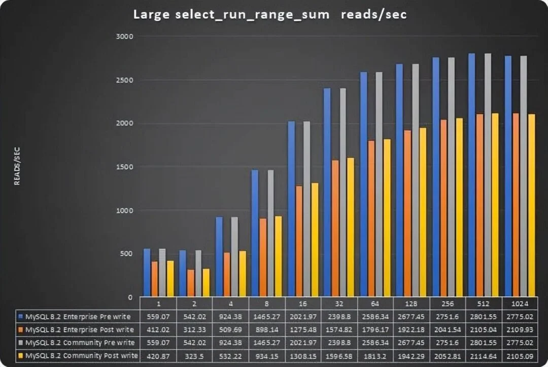 MySQL 8.0.35 企业版比社区版性能高出 25%?-1 MySQL 8.0.35 企业版比社区版性能高出 25%?-1