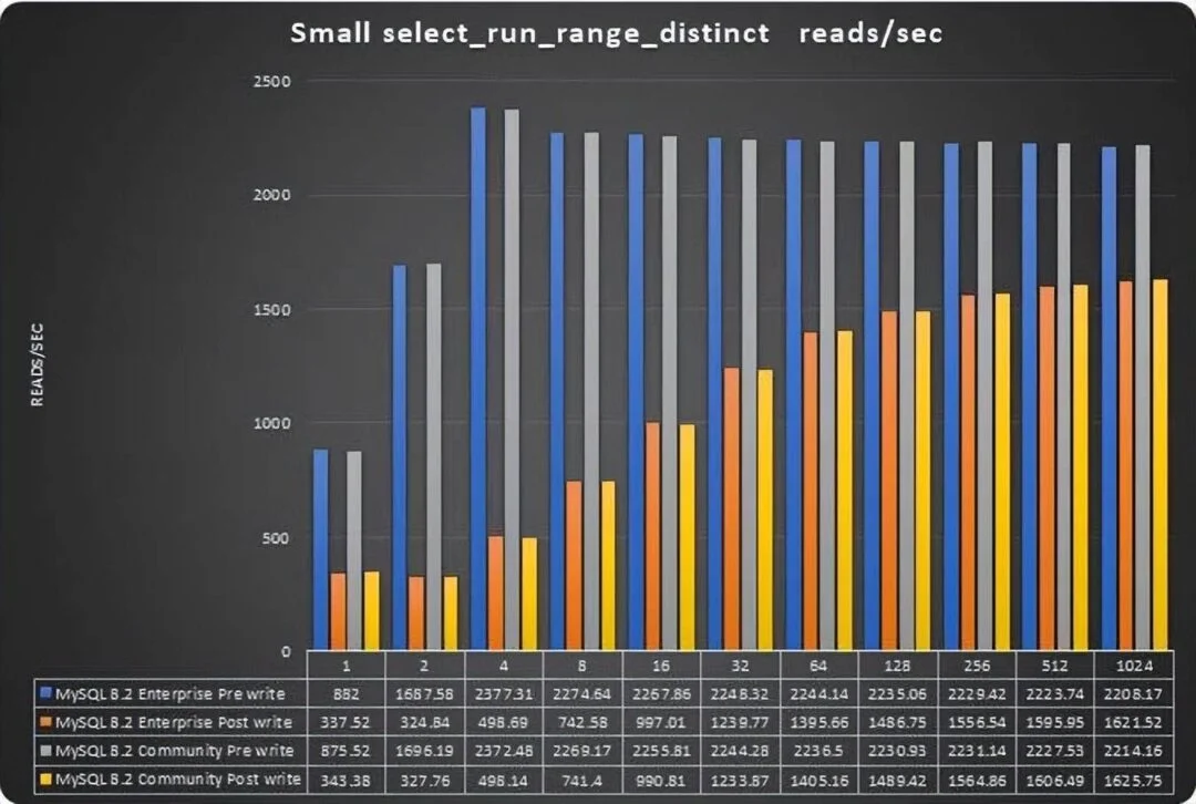 MySQL 8.0.35 企业版比社区版性能高出 25%?-1 MySQL 8.0.35 企业版比社区版性能高出 25%?-1