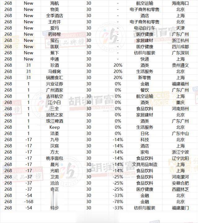 图片[28] - 2023胡润品牌榜：贵州茅台品牌价值超万亿，微信排名升第三，抖音品牌价值上涨22%至1950亿，阿里巴巴5个品牌上榜 - 万事屋