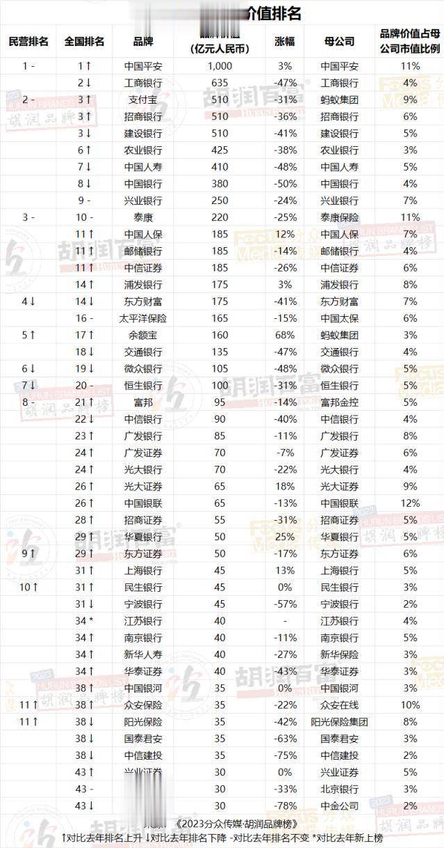 图片[12] - 2023胡润品牌榜：贵州茅台品牌价值超万亿，微信排名升第三，抖音品牌价值上涨22%至1950亿，阿里巴巴5个品牌上榜 - 万事屋