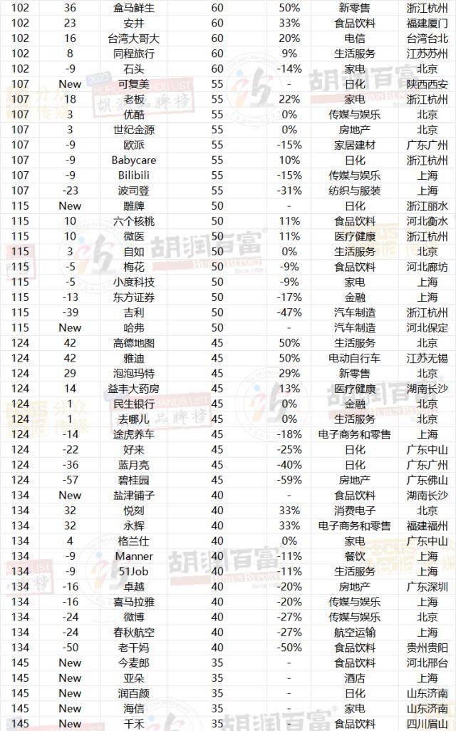 图片[31] - 2023胡润品牌榜：贵州茅台品牌价值超万亿，微信排名升第三，抖音品牌价值上涨22%至1950亿，阿里巴巴5个品牌上榜 - 万事屋