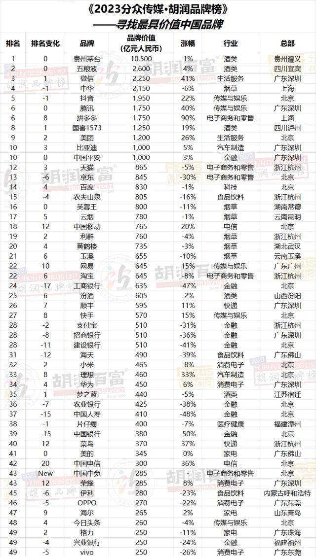 图片[23] - 2023胡润品牌榜：贵州茅台品牌价值超万亿，微信排名升第三，抖音品牌价值上涨22%至1950亿，阿里巴巴5个品牌上榜 - 万事屋