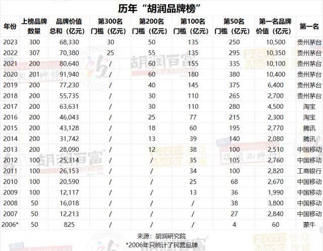 图片[10] - 2023胡润品牌榜：贵州茅台品牌价值超万亿，微信排名升第三，抖音品牌价值上涨22%至1950亿，阿里巴巴5个品牌上榜 - 万事屋