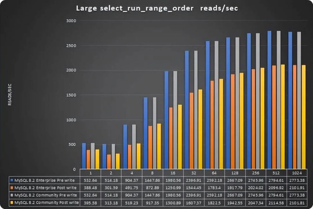 MySQL 8.0.35 企业版比社区版性能高出 25%?-1 MySQL 8.0.35 企业版比社区版性能高出 25%?-1