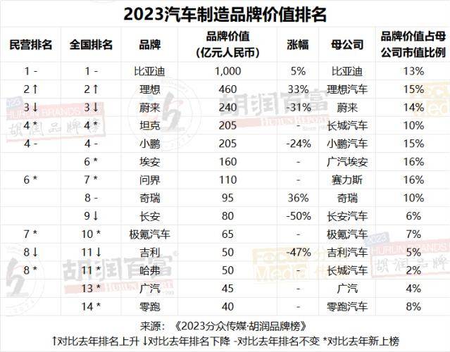 图片[18] - 2023胡润品牌榜：贵州茅台品牌价值超万亿，微信排名升第三，抖音品牌价值上涨22%至1950亿，阿里巴巴5个品牌上榜 - 万事屋
