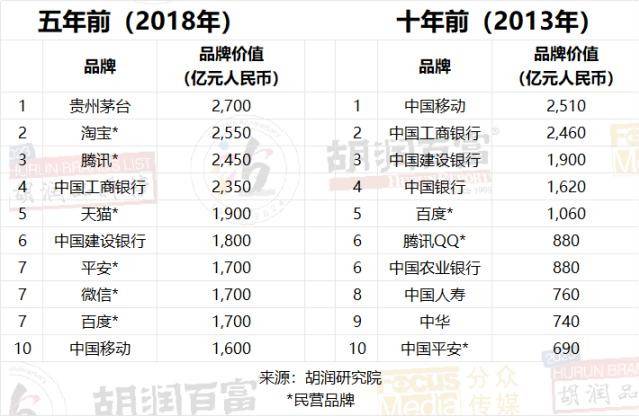 图片[9] - 2023胡润品牌榜：贵州茅台品牌价值超万亿，微信排名升第三，抖音品牌价值上涨22%至1950亿，阿里巴巴5个品牌上榜 - 万事屋