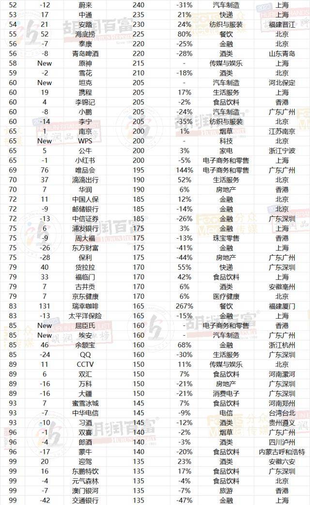 图片[24] - 2023胡润品牌榜：贵州茅台品牌价值超万亿，微信排名升第三，抖音品牌价值上涨22%至1950亿，阿里巴巴5个品牌上榜 - 万事屋
