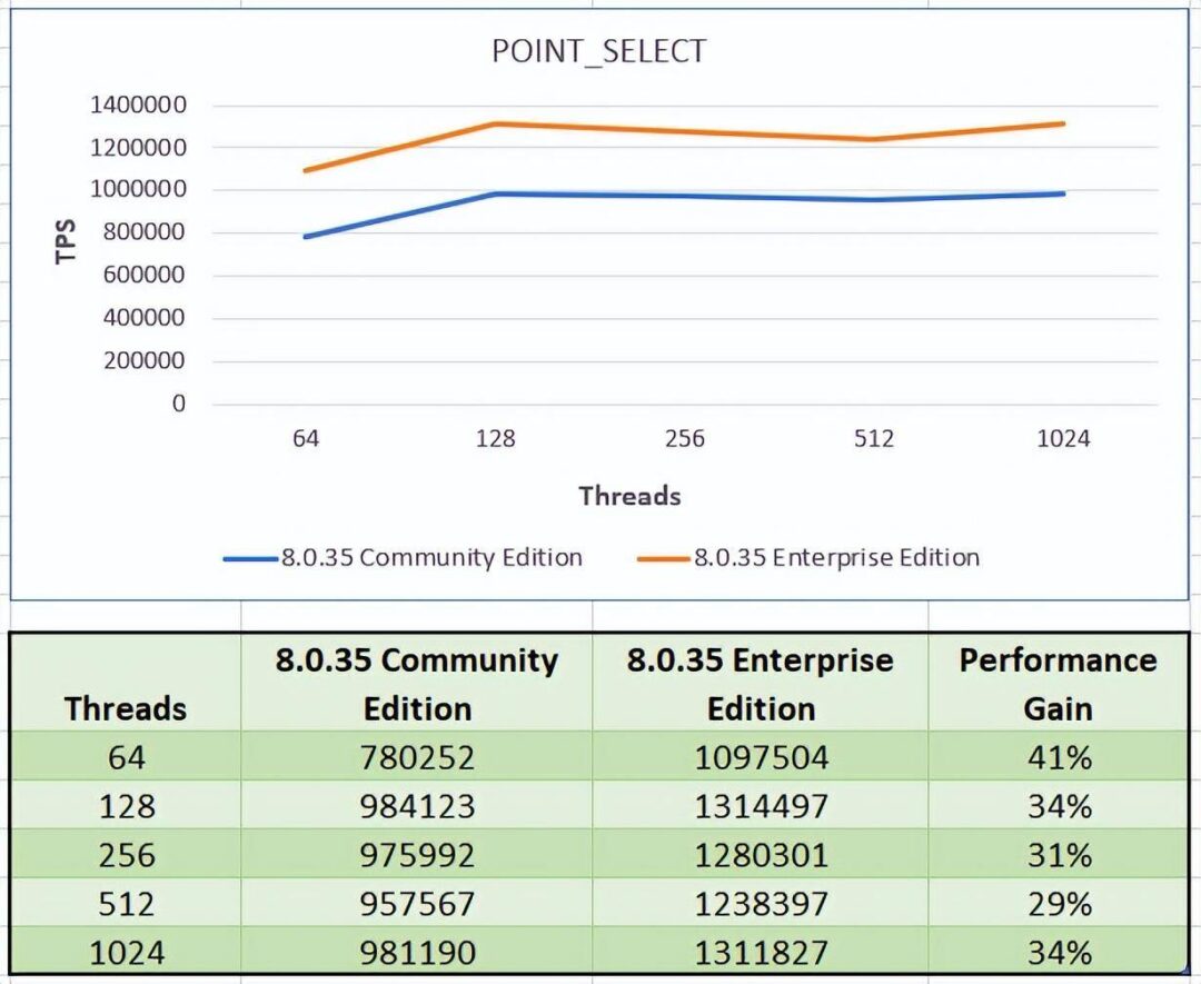 MySQL 8.0.35 企业版比社区版性能高出 25%？ - 万事屋 | 生活·动漫·娱乐综合社区-银魂同好聚集地