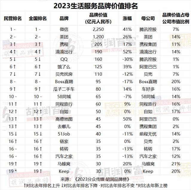 图片[15] - 2023胡润品牌榜：贵州茅台品牌价值超万亿，微信排名升第三，抖音品牌价值上涨22%至1950亿，阿里巴巴5个品牌上榜 - 万事屋
