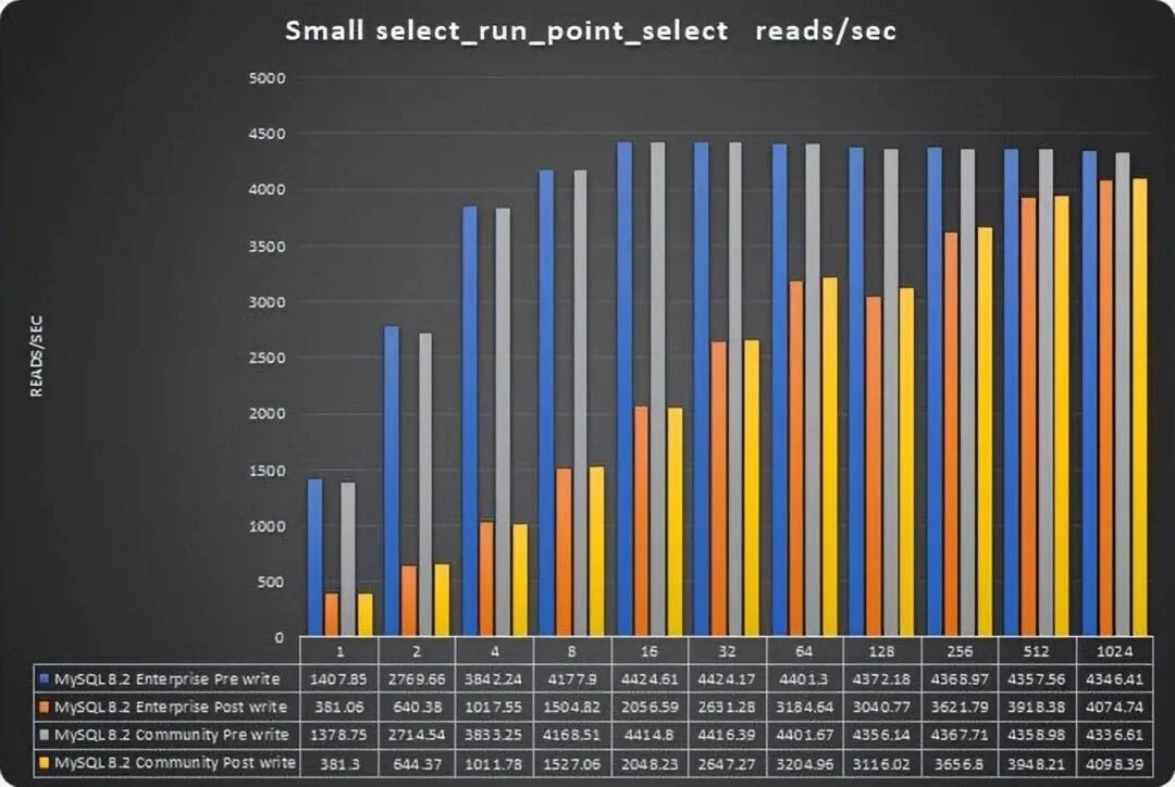 MySQL 8.0.35 企业版比社区版性能高出 25%?-1 MySQL 8.0.35 企业版比社区版性能高出 25%?-1