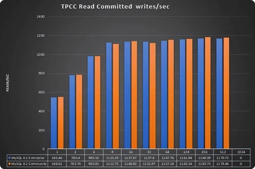 MySQL 8.0.35 企业版比社区版性能高出 25%?-1 MySQL 8.0.35 企业版比社区版性能高出 25%?-1