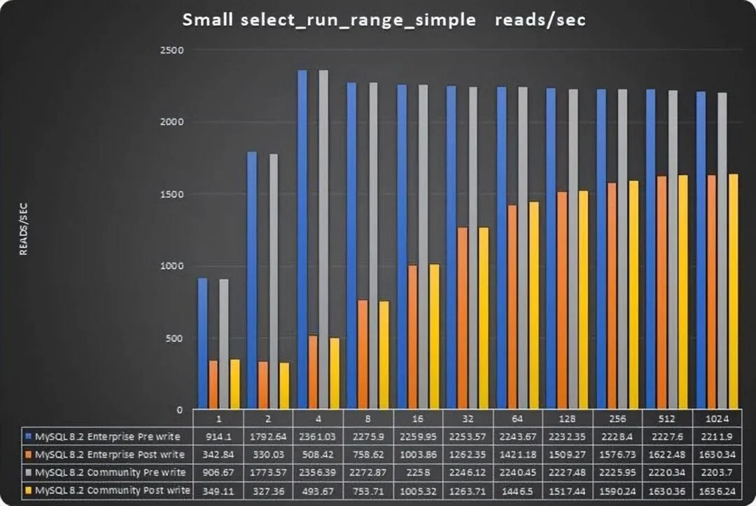 MySQL 8.0.35 企业版比社区版性能高出 25%?-1 MySQL 8.0.35 企业版比社区版性能高出 25%?-1