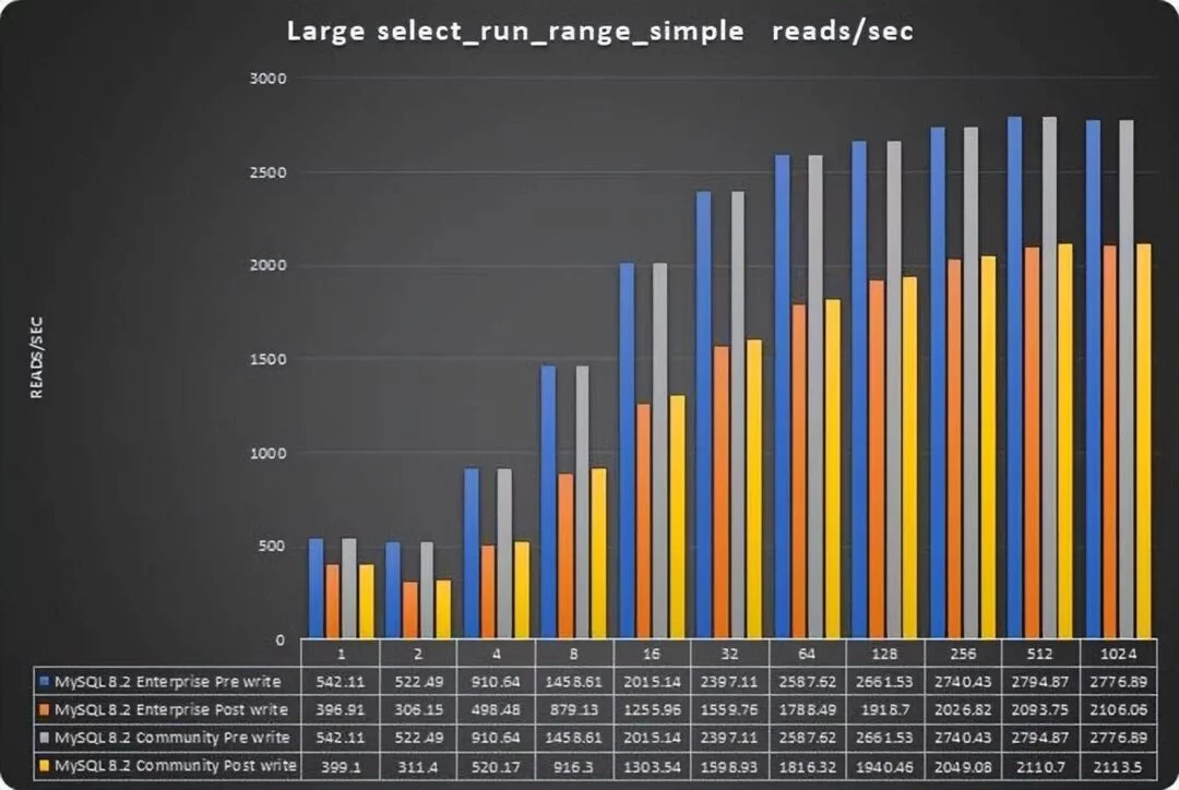 MySQL 8.0.35 企业版比社区版性能高出 25%?-1 MySQL 8.0.35 企业版比社区版性能高出 25%?-1
