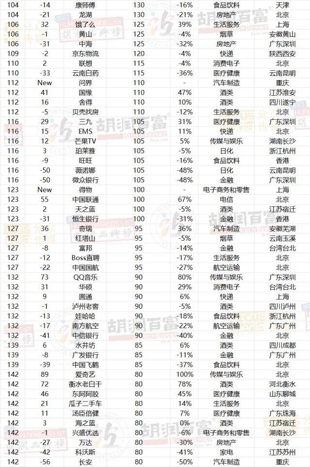 图片[25] - 2023胡润品牌榜：贵州茅台品牌价值超万亿，微信排名升第三，抖音品牌价值上涨22%至1950亿，阿里巴巴5个品牌上榜 - 万事屋