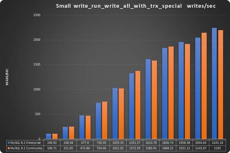 MySQL 8.0.35 企业版比社区版性能高出 25%?-1 MySQL 8.0.35 企业版比社区版性能高出 25%?-1