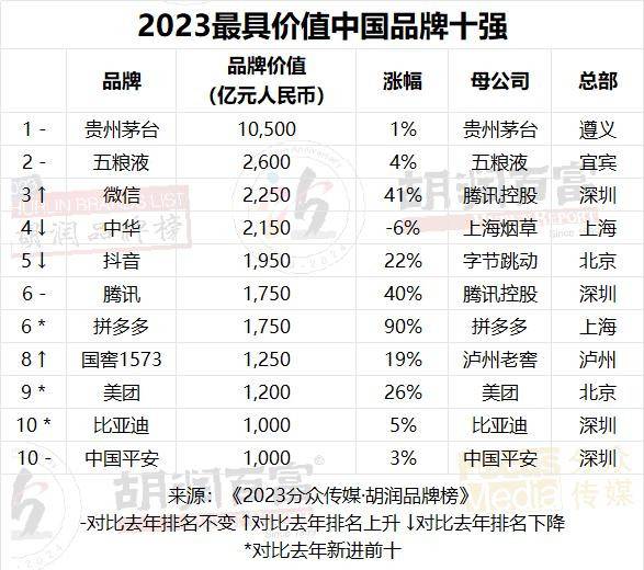 2023胡润品牌榜：贵州茅台品牌价值超万亿，微信排名升第三，抖音品牌价值上涨22%至1950亿，阿里巴巴5个品牌上榜 - 万事屋 - 万事屋