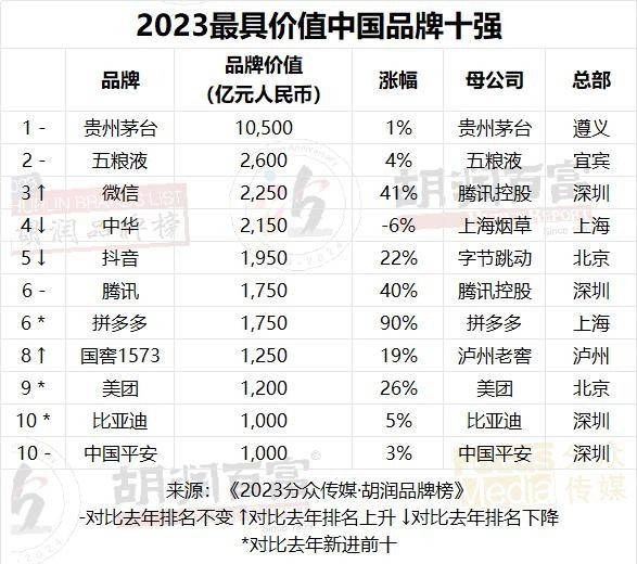 2023胡润品牌榜：贵州茅台品牌价值超万亿，微信排名升第三，抖音品牌价值上涨22%至1950亿，阿里巴巴5个品牌上榜 - 万事屋 | 生活·动漫·娱乐综合社区-银魂同好聚集地