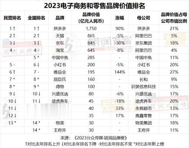 图片[16] - 2023胡润品牌榜：贵州茅台品牌价值超万亿，微信排名升第三，抖音品牌价值上涨22%至1950亿，阿里巴巴5个品牌上榜 - 万事屋