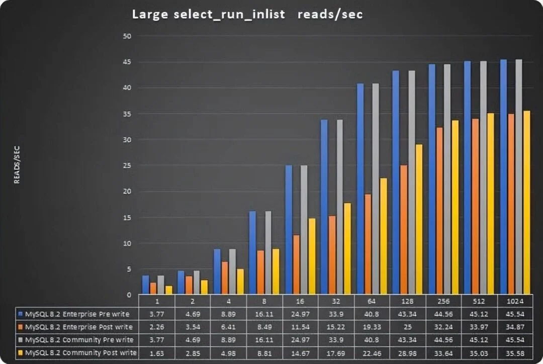 MySQL 8.0.35 企业版比社区版性能高出 25%?-1 MySQL 8.0.35 企业版比社区版性能高出 25%?-1