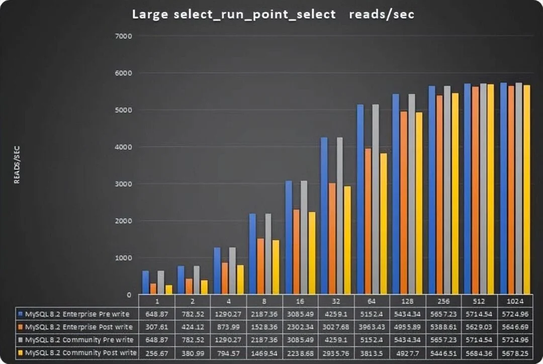 MySQL 8.0.35 企业版比社区版性能高出 25%?-1 MySQL 8.0.35 企业版比社区版性能高出 25%?-1