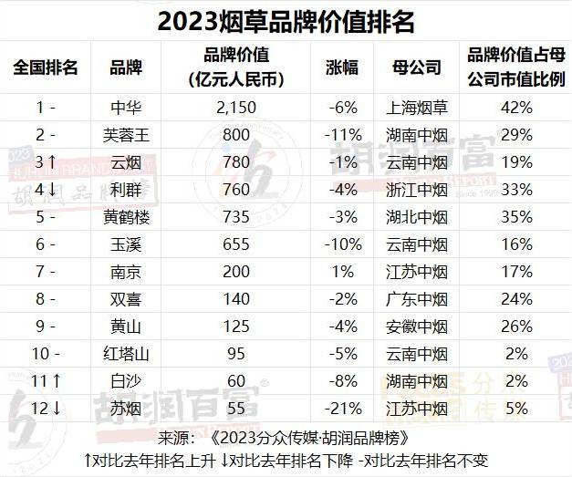 图片[22] - 2023胡润品牌榜：贵州茅台品牌价值超万亿，微信排名升第三，抖音品牌价值上涨22%至1950亿，阿里巴巴5个品牌上榜 - 万事屋