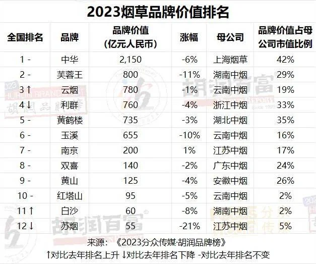 图片[22] - 2023胡润品牌榜：贵州茅台品牌价值超万亿，微信排名升第三，抖音品牌价值上涨22%至1950亿，阿里巴巴5个品牌上榜 - 万事屋 | 生活·动漫·娱乐综合社区-银魂同好聚集地