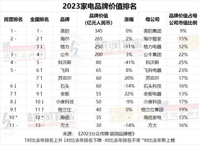 图片[20] - 2023胡润品牌榜：贵州茅台品牌价值超万亿，微信排名升第三，抖音品牌价值上涨22%至1950亿，阿里巴巴5个品牌上榜 - 万事屋