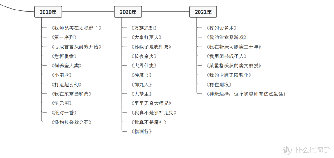 张大妈家有人做了一个网络小说的时间线，从2011年到2021年的 - 万事屋 | 生活·动漫·娱乐综合社区-银魂同好聚集地