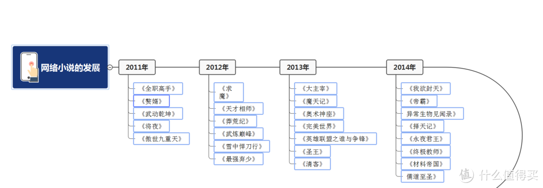 张大妈家有人做了一个网络小说的时间线，从2011年到2021年的 - 万事屋 | 生活·动漫·娱乐综合社区-银魂同好聚集地