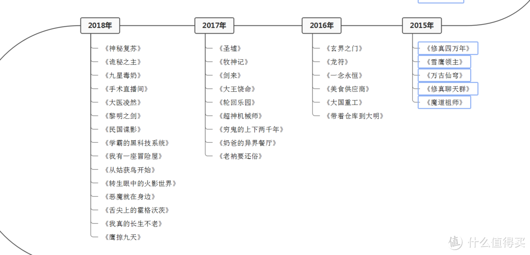 张大妈家有人做了一个网络小说的时间线，从2011年到2021年的 - 万事屋 | 生活·动漫·娱乐综合社区-银魂同好聚集地