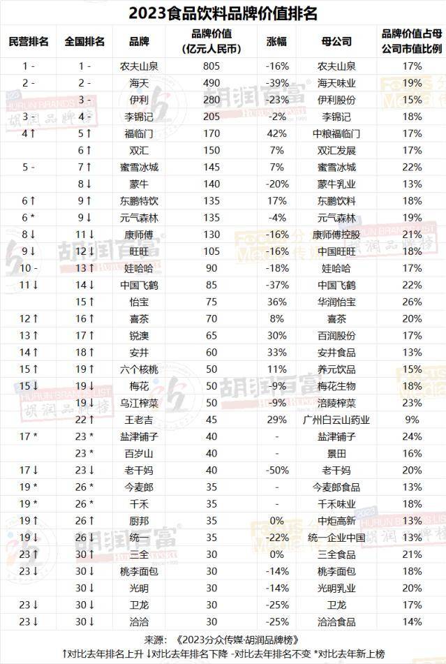图片[13] - 2023胡润品牌榜：贵州茅台品牌价值超万亿，微信排名升第三，抖音品牌价值上涨22%至1950亿，阿里巴巴5个品牌上榜 - 万事屋
