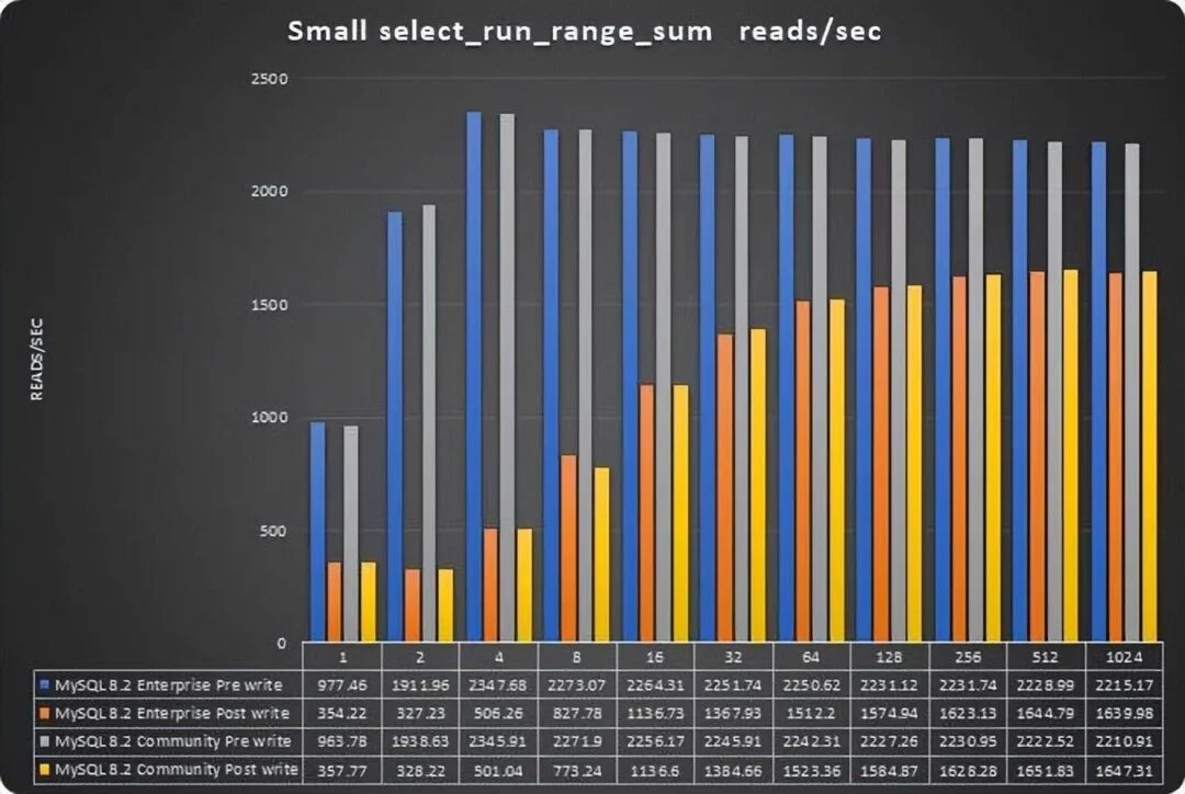 MySQL 8.0.35 企业版比社区版性能高出 25%?-1 MySQL 8.0.35 企业版比社区版性能高出 25%?-1