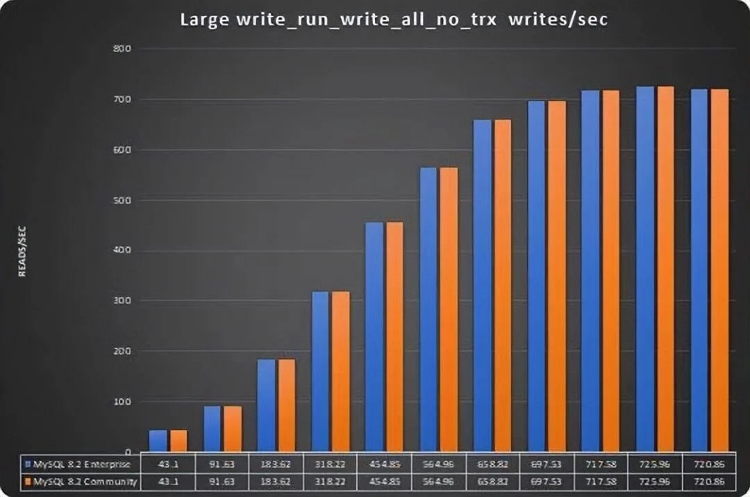 MySQL 8.0.35 企业版比社区版性能高出 25%?-1 MySQL 8.0.35 企业版比社区版性能高出 25%?-1