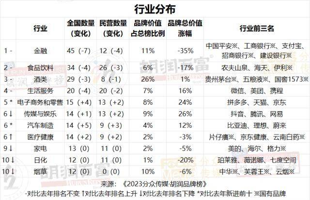 图片[7] - 2023胡润品牌榜：贵州茅台品牌价值超万亿，微信排名升第三，抖音品牌价值上涨22%至1950亿，阿里巴巴5个品牌上榜 - 万事屋