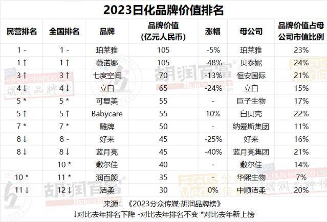 图片[21] - 2023胡润品牌榜：贵州茅台品牌价值超万亿，微信排名升第三，抖音品牌价值上涨22%至1950亿，阿里巴巴5个品牌上榜 - 万事屋