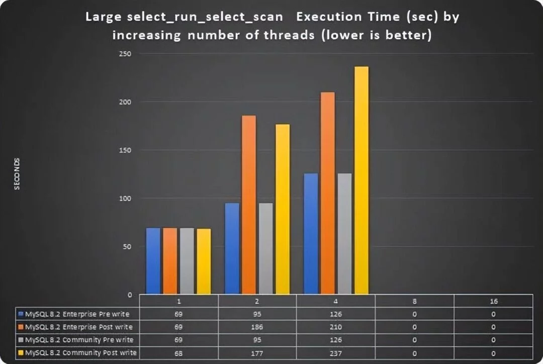 MySQL 8.0.35 企业版比社区版性能高出 25%?-1 MySQL 8.0.35 企业版比社区版性能高出 25%?-1