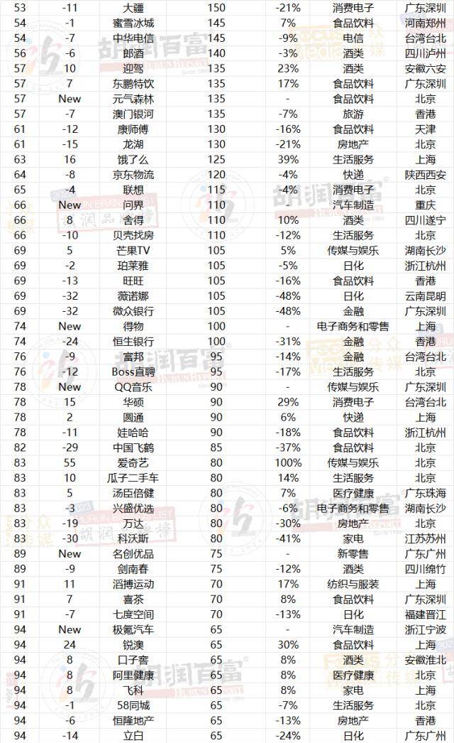 图片[30] - 2023胡润品牌榜：贵州茅台品牌价值超万亿，微信排名升第三，抖音品牌价值上涨22%至1950亿，阿里巴巴5个品牌上榜 - 万事屋