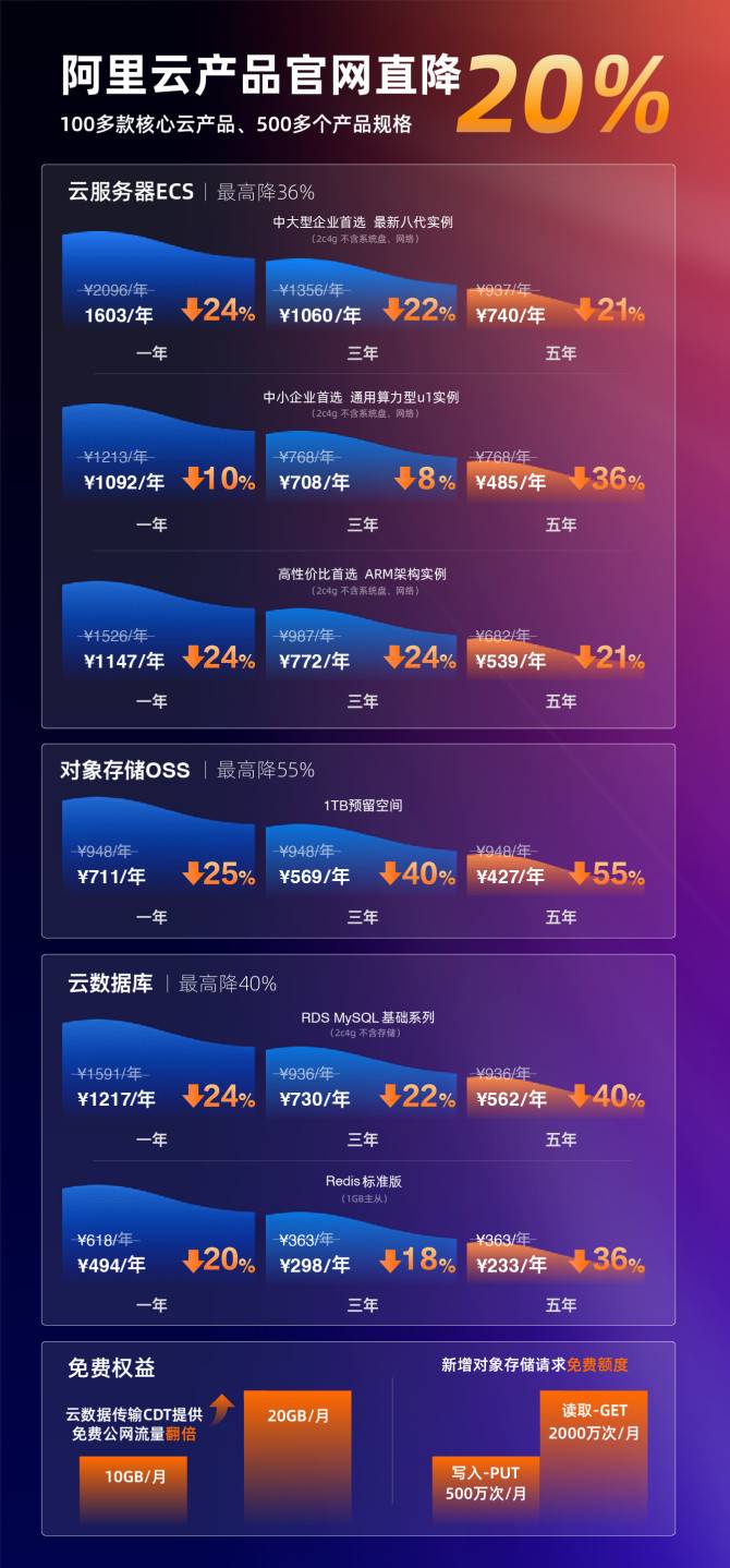 史上最大力度！阿里云100多款产品官网直降20% - 技术宅银魂 - 科技改变生活 - 万事屋 | 生活·动漫·娱乐综合社区-银魂同好聚集地